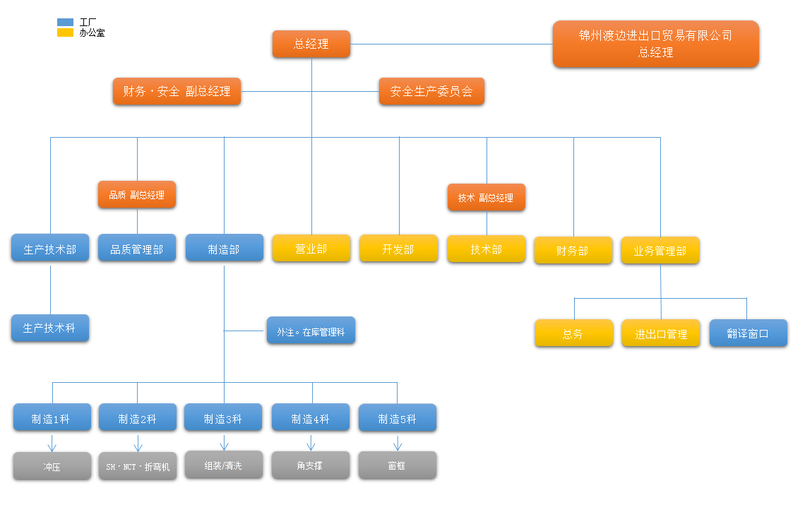 集團(tuán)架構(gòu)